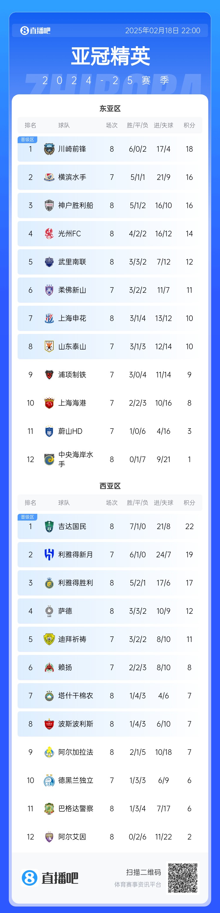 亚冠积分榜：申花10分结束联赛阶段，先赛暂升入亚冠晋级区